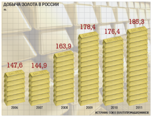 Добыча золота в России