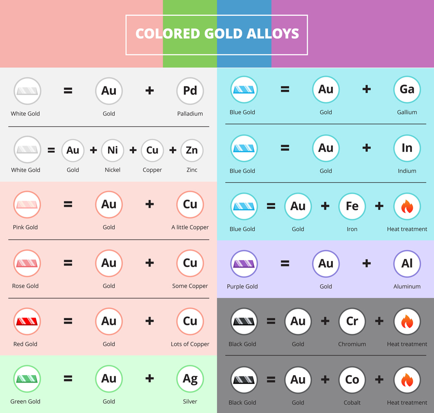 Как получают золото разных цветов